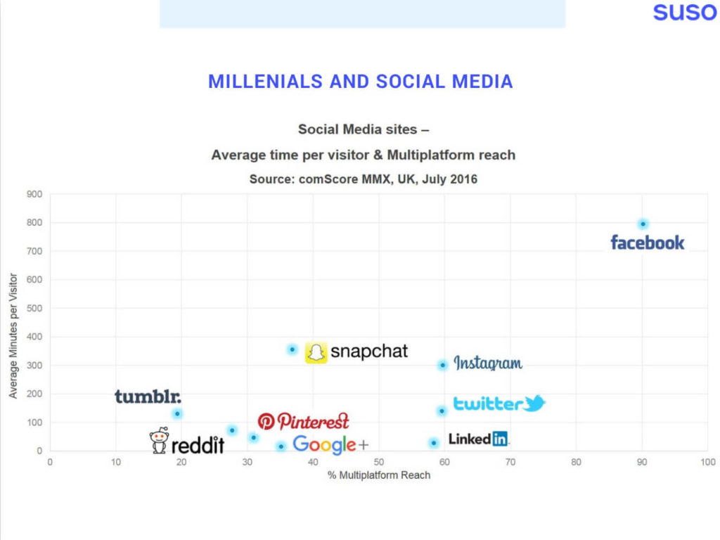 Slide 12 from the Warwick Business School online presence talk
